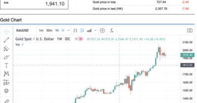 Giá vàng chờ đợi chính sách tiền tệ tháng 9 của ​Cục Dự trữ Liên bang Mỹ (FED)