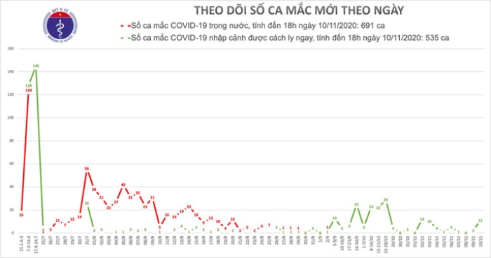 Bản đồ dịch tễ dịch Covid-19 tại Việt Nam - Nguồn: Bộ Y tế

